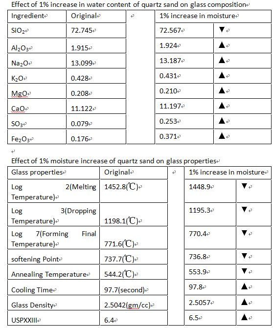 Influence the internal composition of quartz sand